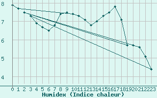 Courbe de l'humidex pour Jelgava