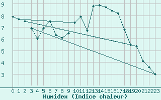 Courbe de l'humidex pour vila