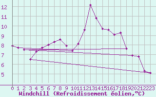 Courbe du refroidissement olien pour Villach