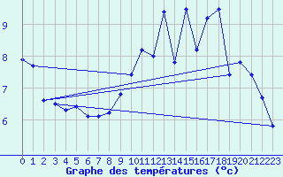 Courbe de tempratures pour Mazet-Volamont (43)