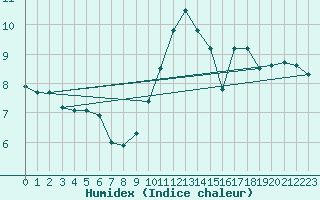 Courbe de l'humidex pour Lichtenhain-Mittelndorf