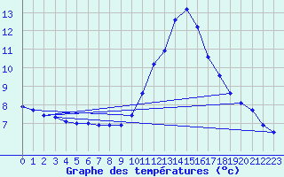 Courbe de tempratures pour Besanon (25)