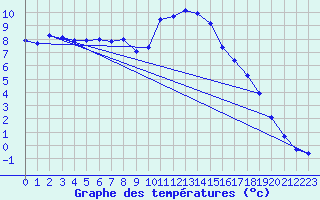 Courbe de tempratures pour Roc St. Pere (And)