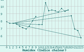 Courbe de l'humidex pour Machrihanish