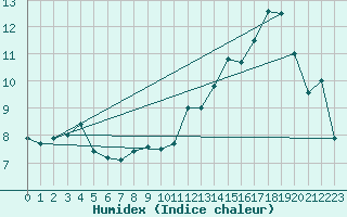 Courbe de l'humidex pour Toussus-le-Noble (78)