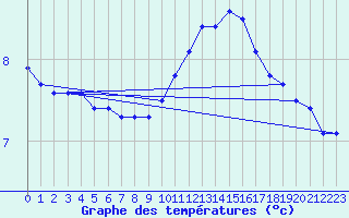 Courbe de tempratures pour Almenches (61)