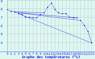 Courbe de tempratures pour Korsvattnet