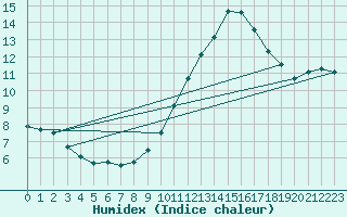 Courbe de l'humidex pour Charmant (16)