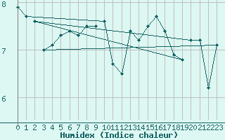 Courbe de l'humidex pour Wels / Schleissheim