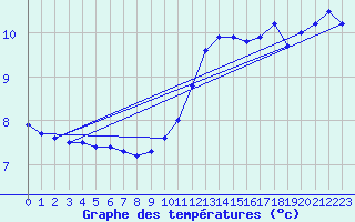 Courbe de tempratures pour Lemberg (57)