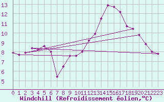 Courbe du refroidissement olien pour Angers-Beaucouz (49)