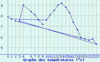 Courbe de tempratures pour Beitem (Be)