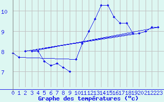 Courbe de tempratures pour Diepenbeek (Be)