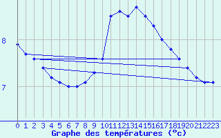 Courbe de tempratures pour Fribourg (All)