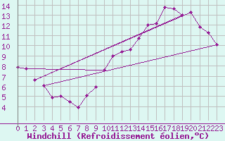 Courbe du refroidissement olien pour Trappes (78)
