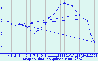 Courbe de tempratures pour Als (30)