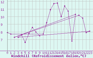 Courbe du refroidissement olien pour Saint-Hubert (Be)