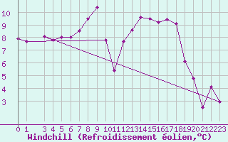 Courbe du refroidissement olien pour 