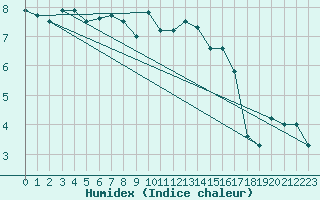 Courbe de l'humidex pour Doberlug-Kirchhain