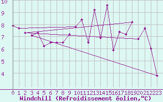 Courbe du refroidissement olien pour Saint-Quentin (02)
