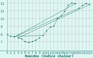 Courbe de l'humidex pour Latnivaara