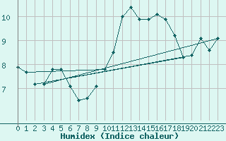 Courbe de l'humidex pour Pontoise - Cormeilles (95)