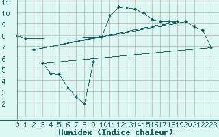 Courbe de l'humidex pour Montpellier (34)
