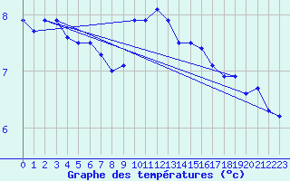 Courbe de tempratures pour Ventspils