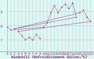Courbe du refroidissement olien pour Le Luc (83)