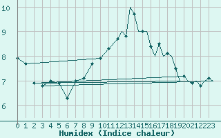 Courbe de l'humidex pour Tiree