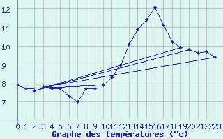 Courbe de tempratures pour Cernay (86)