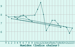 Courbe de l'humidex pour Saint-Romain-de-Colbosc (76)