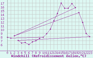 Courbe du refroidissement olien pour Bernaville (80)