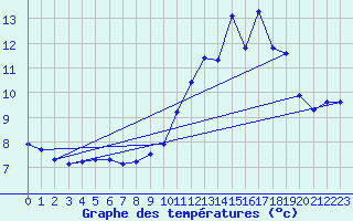 Courbe de tempratures pour Laqueuille (63)