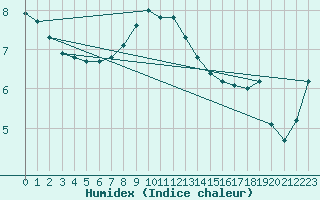 Courbe de l'humidex pour Hoburg A