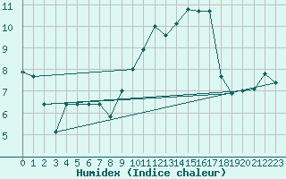 Courbe de l'humidex pour Troyes (10)