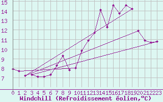 Courbe du refroidissement olien pour Blac (69)