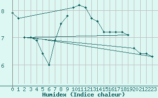 Courbe de l'humidex pour Haapavesi Mustikkamki