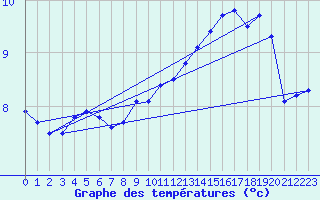 Courbe de tempratures pour High Wicombe Hqstc