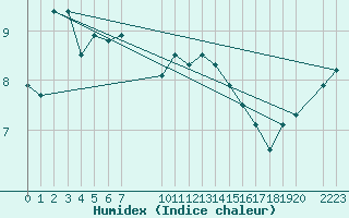 Courbe de l'humidex pour Saint-Martin-du-Bec (76)