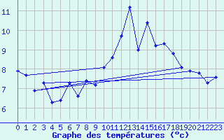 Courbe de tempratures pour Lamballe (22)