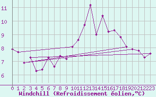 Courbe du refroidissement olien pour Lamballe (22)