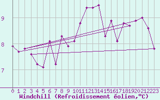 Courbe du refroidissement olien pour Paris - Montsouris (75)