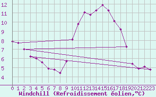 Courbe du refroidissement olien pour Rethel (08)