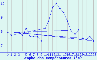 Courbe de tempratures pour Cabo Peas