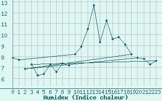 Courbe de l'humidex pour Lamballe (22)