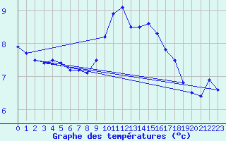 Courbe de tempratures pour Hirschenkogel