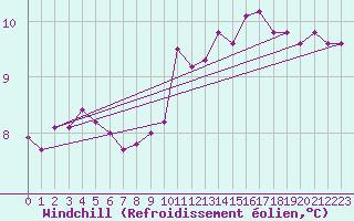 Courbe du refroidissement olien pour Saint-Romain-de-Colbosc (76)