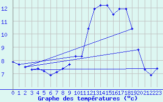 Courbe de tempratures pour Chteau-Chinon (58)