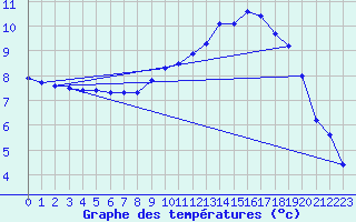 Courbe de tempratures pour Cherbourg (50)